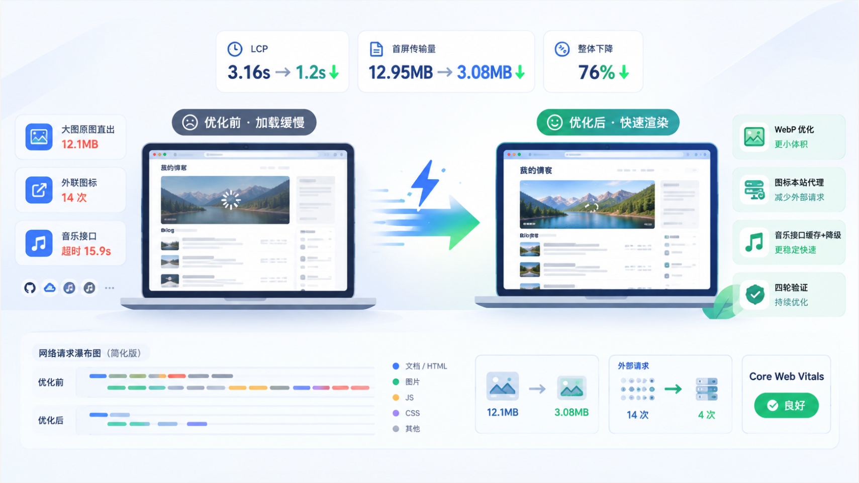 【性能优化】记录一次本站博客速度优化实战,LCP 3.16s 到 1.2s