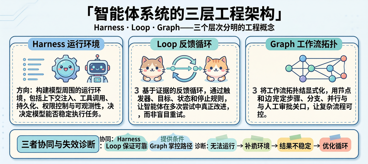 一文读懂 Agent 的三层工程：Harness、Loop 与 Graph（@Lunar）